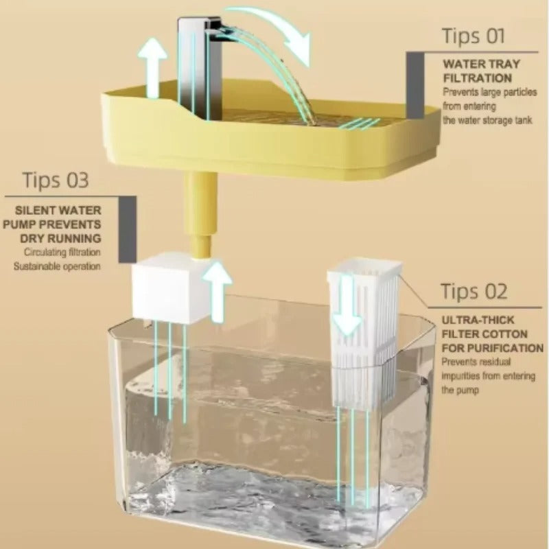 1.5L Automatic Circulating Pet Water Fountain Ultra-Quiet USB-Powered No-Wet Mouth Dispenser for Indoor Cats Dogs Pet Supplies